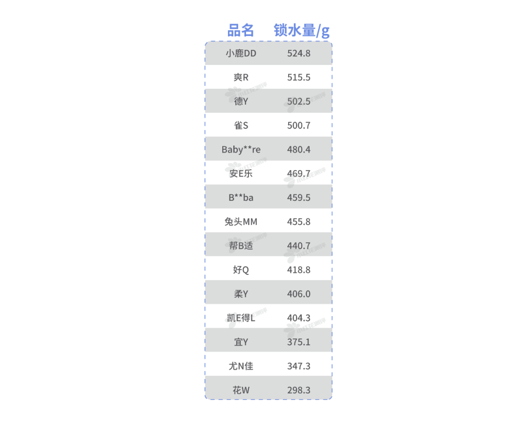 15款拉拉裤测评：这款吸尿慢，返渗大，漏尿预警