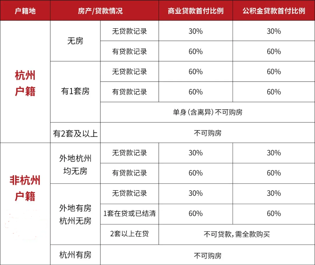 杭州买房需要什么条件？附贷款政策、摇号政策、所需税费