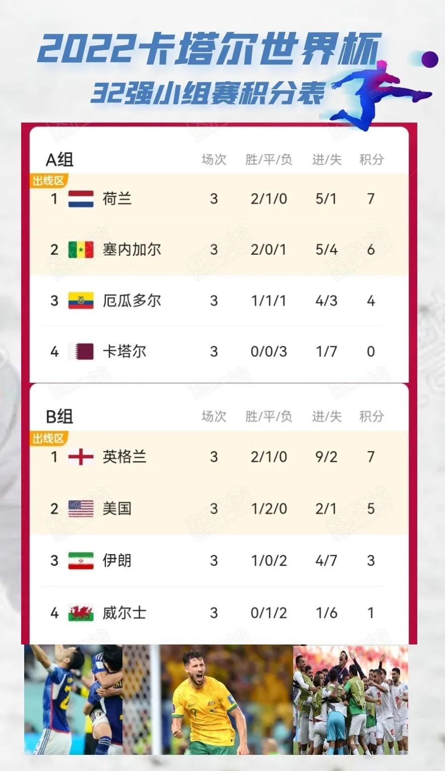 世界杯小组赛积分(2022卡塔尔世界杯32强小组赛最新积分表)