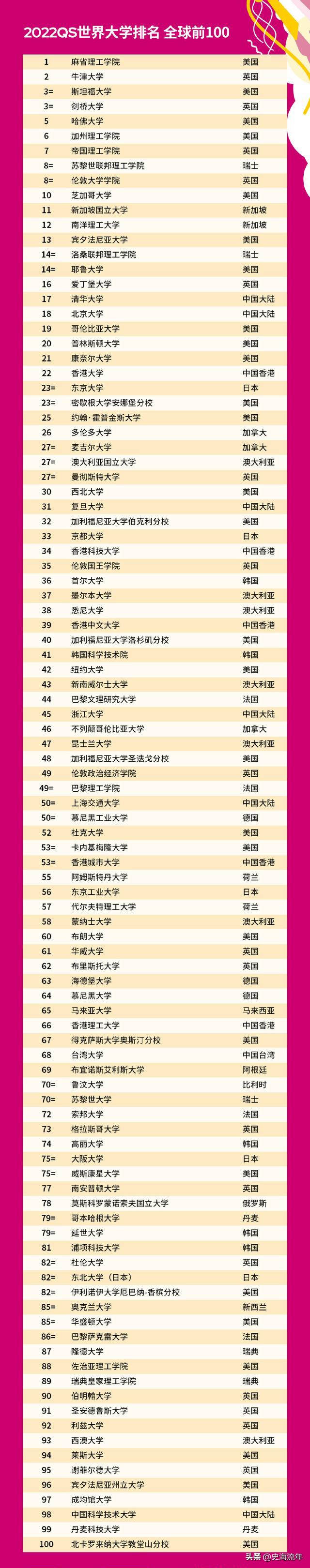 清華、北大排名提高！浙大進入前50名！12所大學進入世界100強
