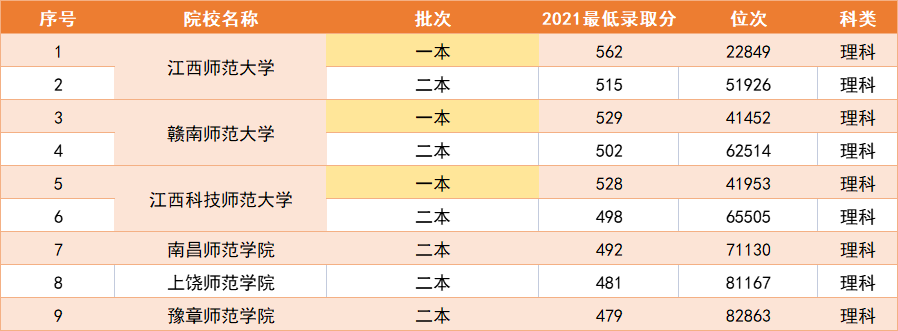 江西最新师范类大学排名公布，江西师大排第一，515分就能进