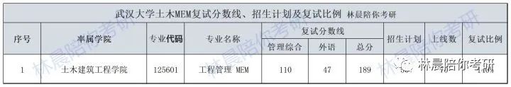 2022年武汉大学MEM土木建筑工程学院复试分数线内容 林晨陪你考研
