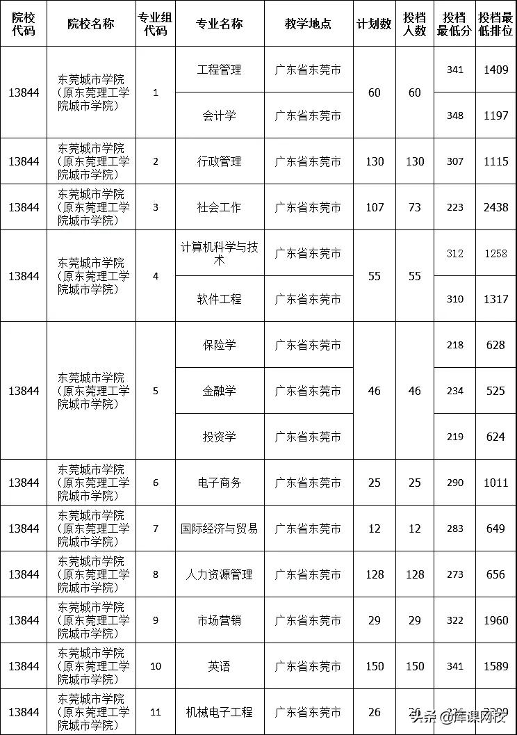 2022年专升本二本200分能上吗(广东专升本各院校投档分数线汇总)-第3张图片-专升本网 2022年专升本二本200分能上吗(广东专升本各院校投档分数线汇总)-第3张图片-专升本网