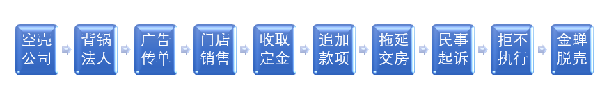 抄底回迁房，公司直签也被骗？