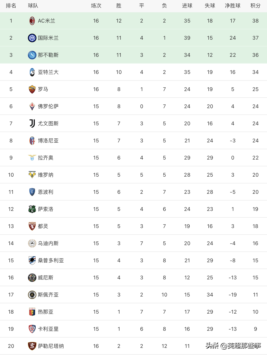 那不勒斯2-3亚特兰大跌至第三(意甲最新积分榜：AC米兰2球完胜登顶，那不勒斯输球跌至第3)