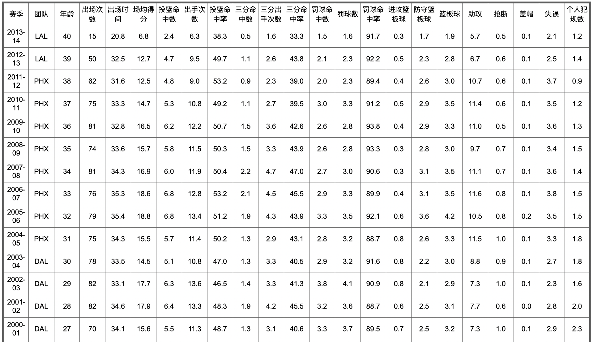 nba历史五十大球星排名(NBA75大球星排名及数据信息（26-50）)