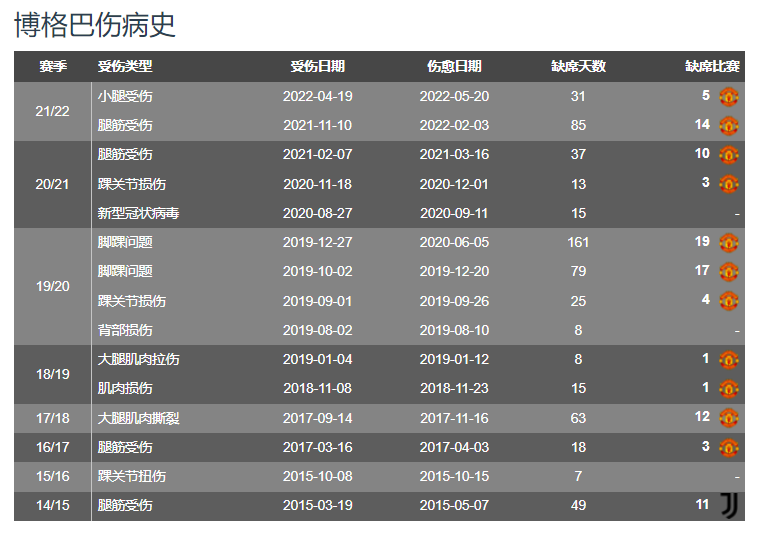 尤文图斯参加世界杯(刚签约，博格巴就重伤！尤文甩锅曼联：长时间累积旧伤却不给治疗)