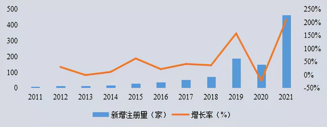 2021盘点：新企业飙升70%！拐点来临，还是泡沫前兆？