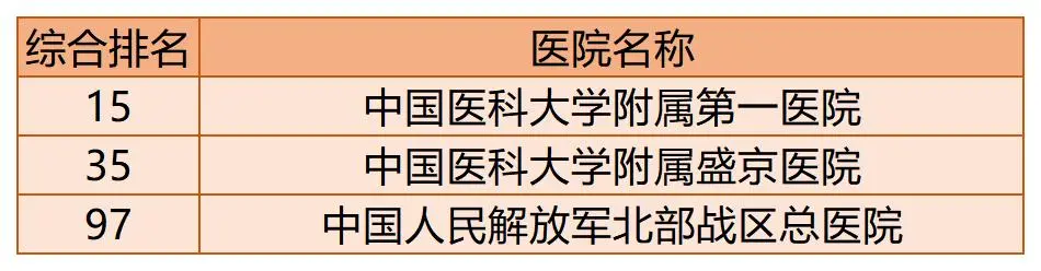 全国百强医院榜单出炉！你的家乡有几家上榜了？