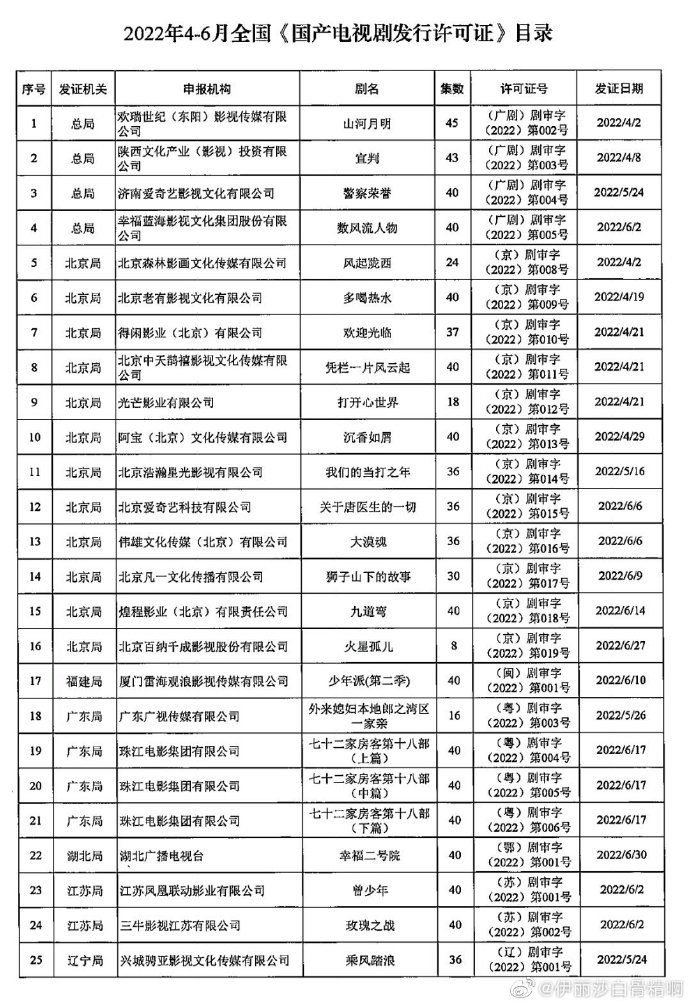 Q2过审38部剧：杨紫 李现 赵今麦 张一山 黄晓明 张新成 蒋欣 王凯 谭松韵
