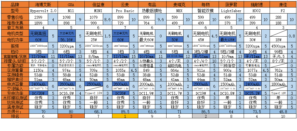2022最新筋膜枪选购，深度测评10款，这些网红筋膜枪要避坑
