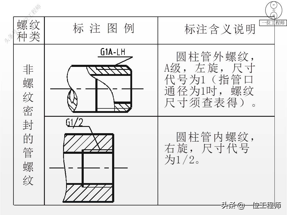 5类标准件，65页内容介绍螺纹、键销、轴承、齿轮和弹簧，学习了