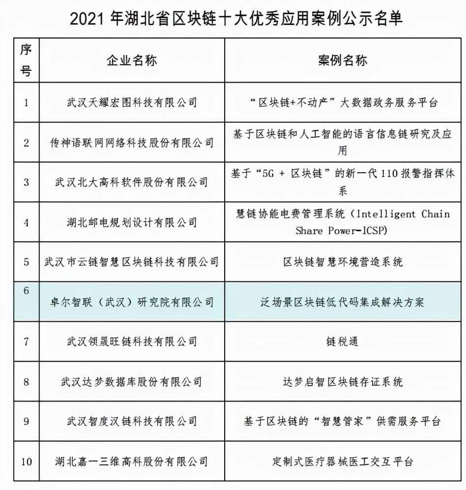 卓爾智聯(lián)低代碼解決方案入選2021年湖北省區(qū)塊鏈?zhǔn)髢?yōu)秀應(yīng)用案例