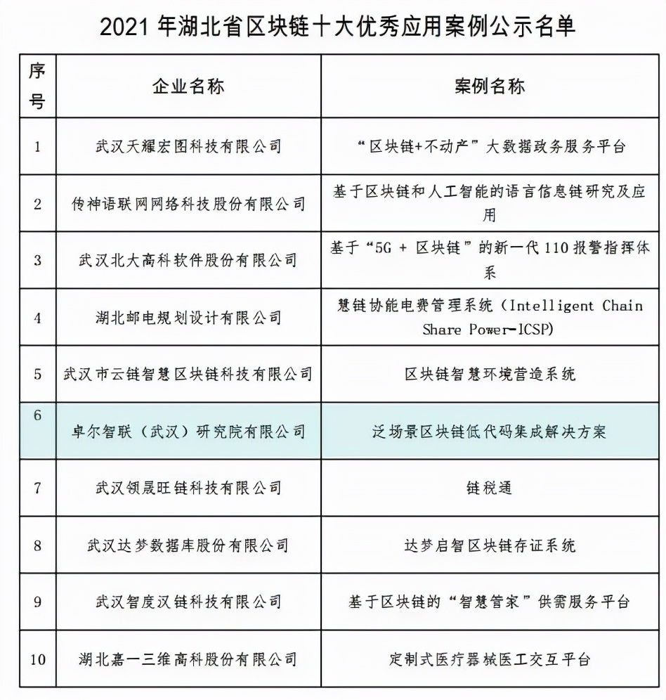 卓尔智联低代码解决方案入选2021年湖北省区块链十大优秀应用案例