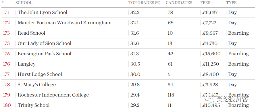 英国私立高中(2022英国私校最新排名出炉！只按“高考分数”排)
