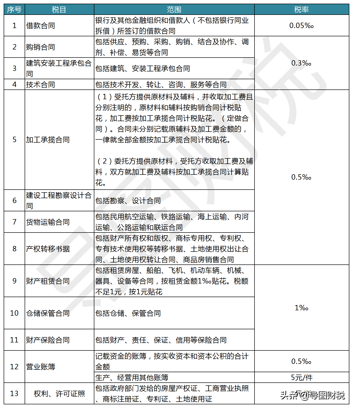 我国现行全部税种税率汇总