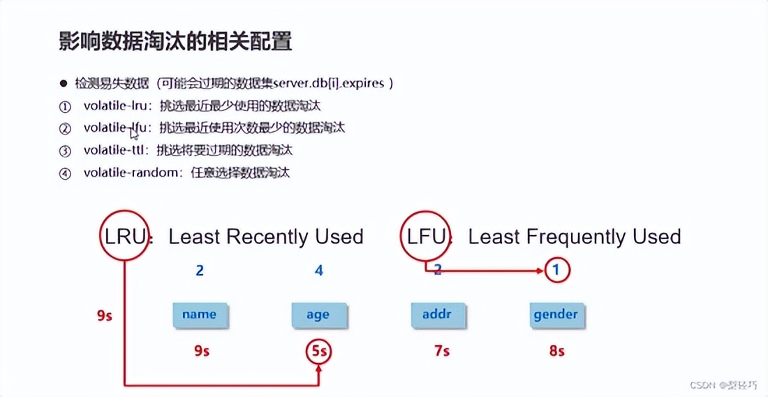 SpringBoot校验手机验证码例:默认缓存、数据淘汰策略、redis缓存
