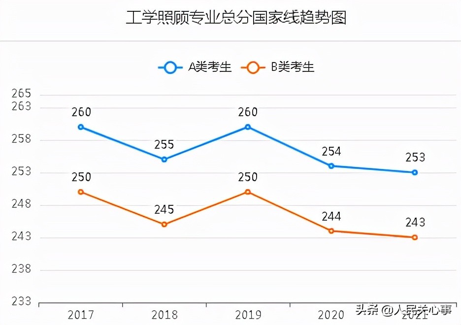 「457万参考」近五年考研分数线及趋势图.全国366所保研高校名单