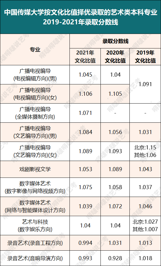 中国传媒大学2022年校考又迎多个变化！新增3个本科艺术类专业