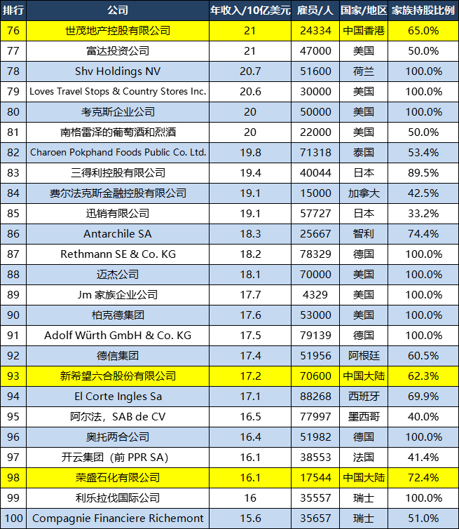 世界500强家庭企业：美国7家公司TOP10，中国6家公司TOP100