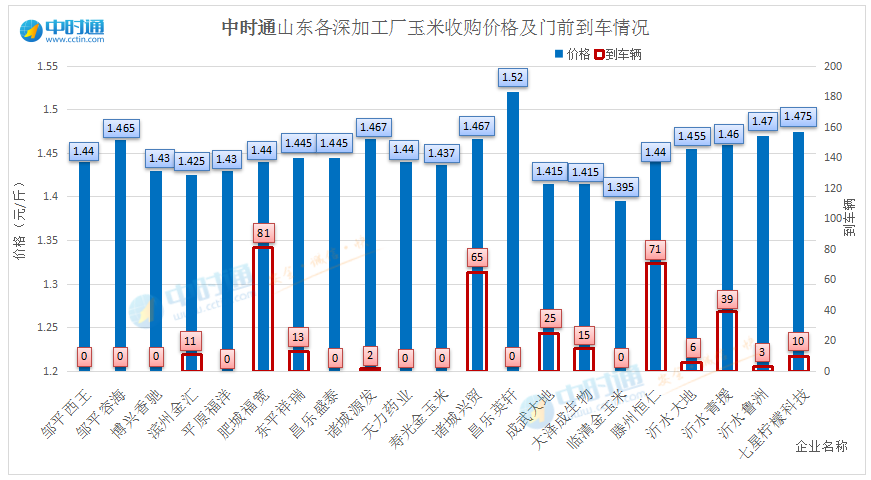 玉米：1.54，再掀上涨浪潮