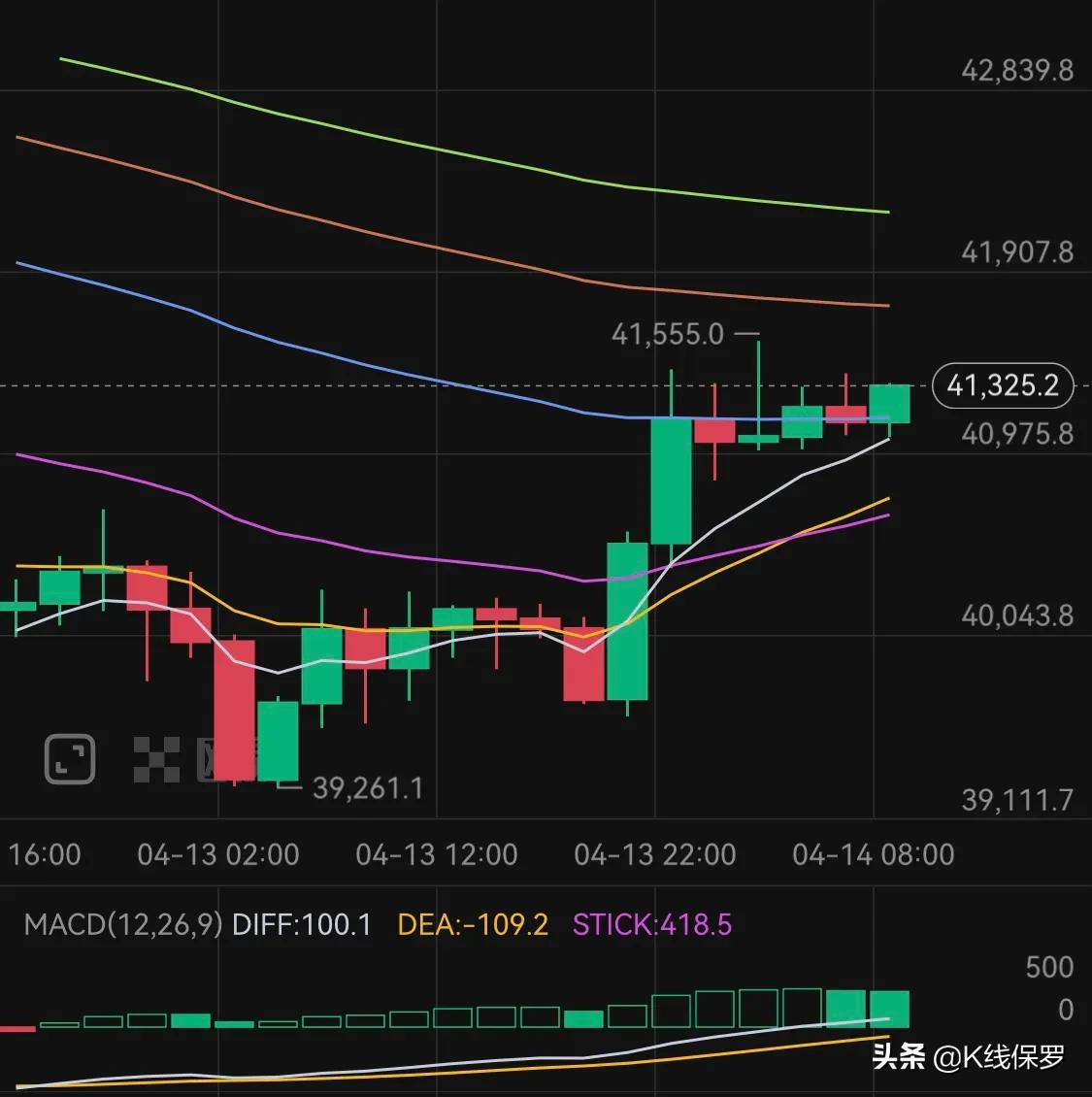 4.20比特币突破41000，今天是否能站得住脚？