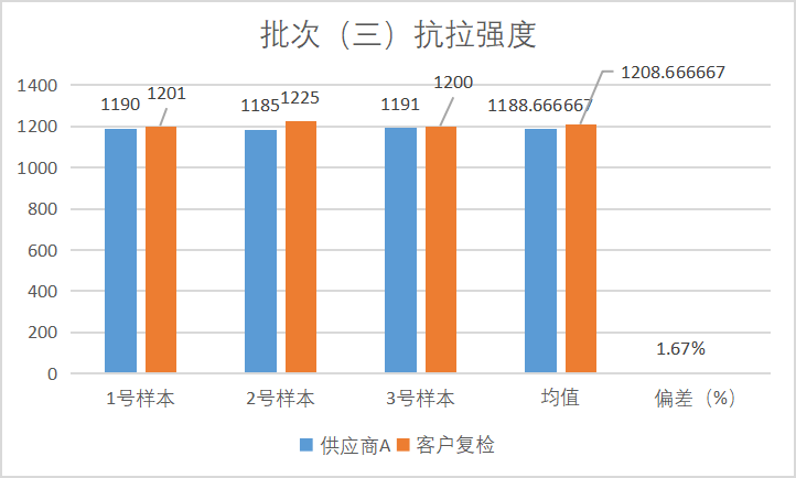 针对不同供应商，螺栓质量管控实际案例