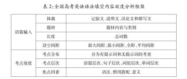 2020年高考英语语法填空题内容效度研究