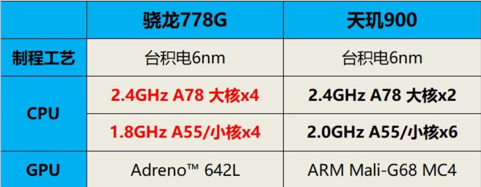 天玑900怎么样（CPU只有2个大核心，不敌骁龙778G）