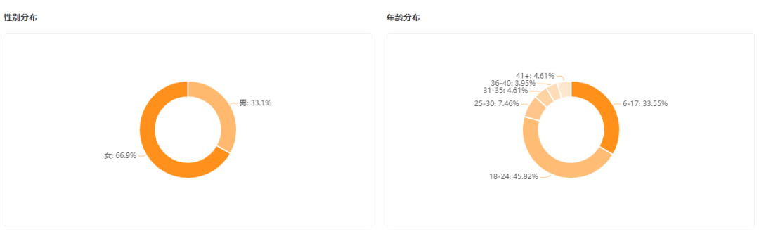 新号起步狂揽近200万粉丝，他竟是隐藏的推广黑马？