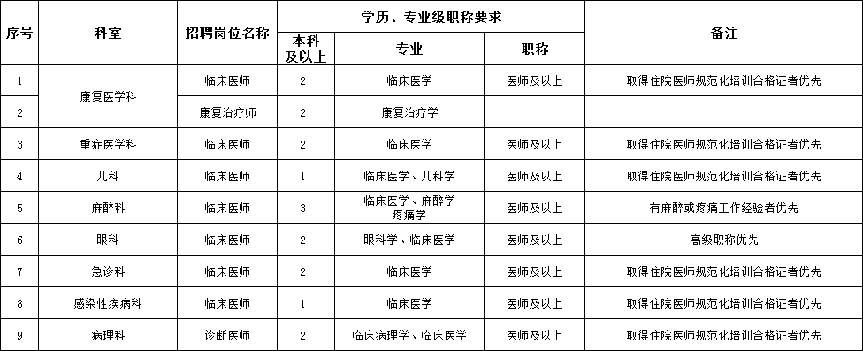 五险二金！安家费+租房补贴，医疗事业单位招162人