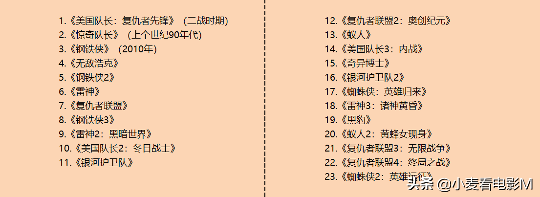 漫威电影剧情时间线观看顺序(22部全)