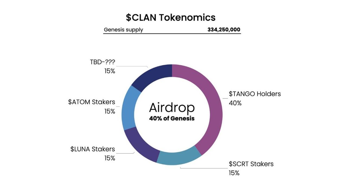 Clan Network官宣空投计划，游戏型公链能否在Web3时代焕发光彩？