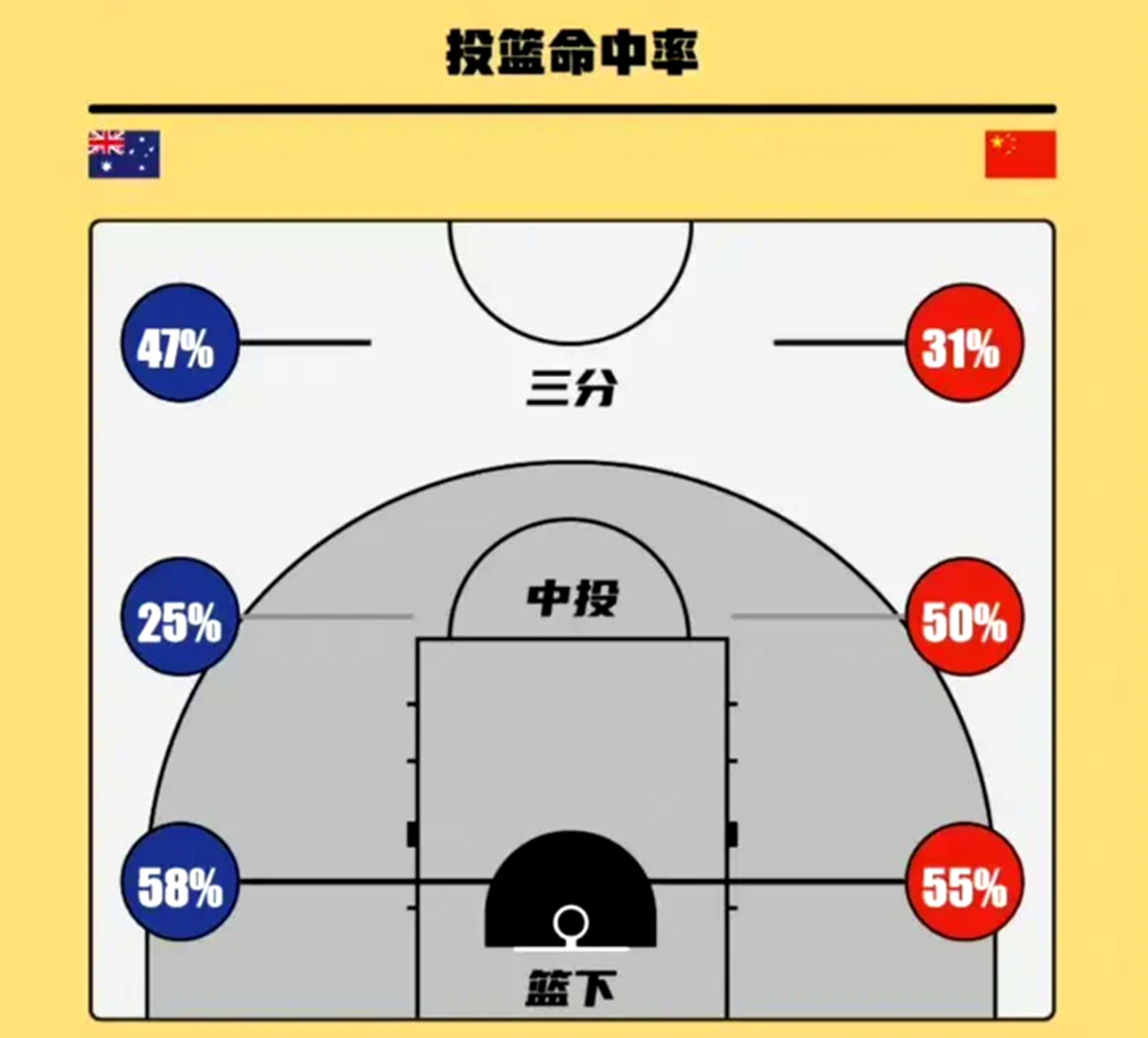 尽管首战失利(中国男篮7分之差输给澳大利亚虽败犹荣，解读首战失利的四大原因)