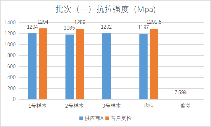 针对不同供应商，螺栓质量管控实际案例