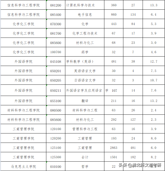 这所中部地区知名985，最低报录比才2.5：1！考研报考可留意