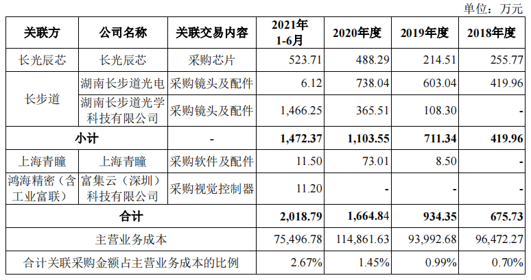 代理营收占四成，客户入股关联交易不断，凌云光税补占比高