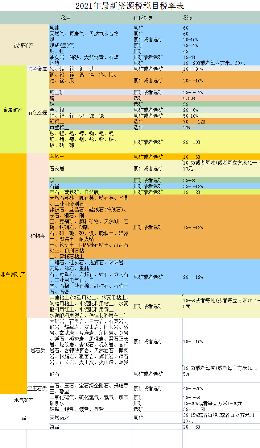 财务人员速看：截止2021最新最全18个税种税率表，建议收藏备用
