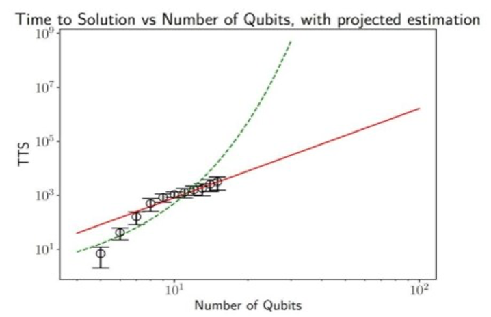 100比特量子处理器在化学和金融领域展示了计算优势