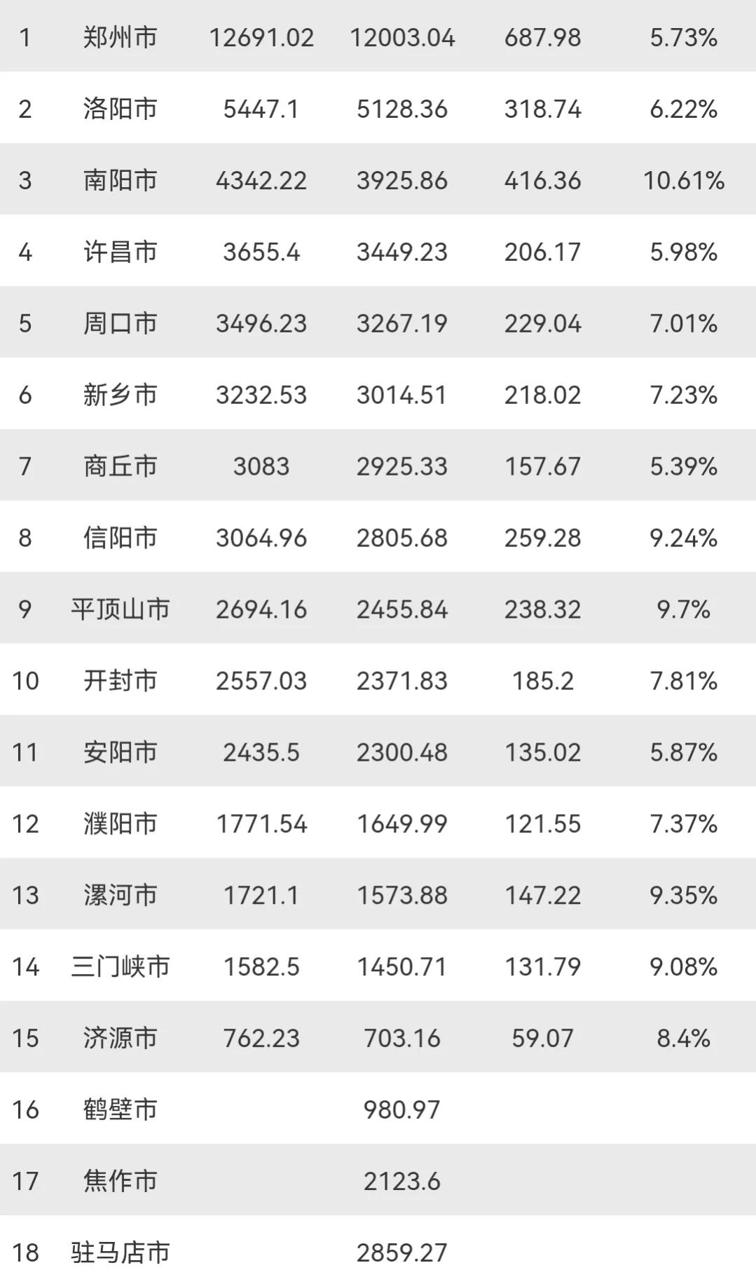 2021年河南17市gdp:鄭州低迷,南陽破4000億,信陽接近商丘