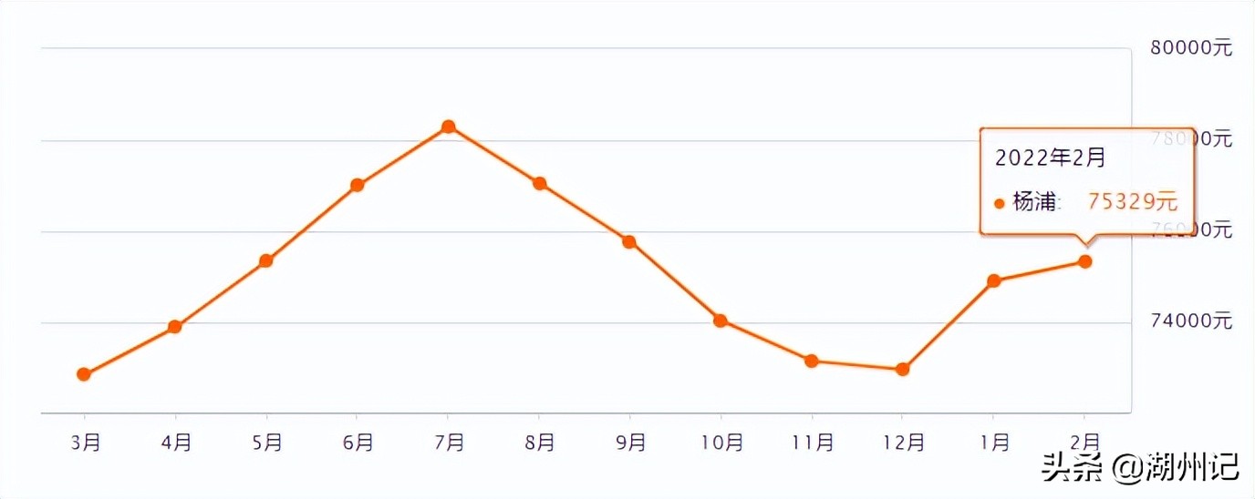 上海16区房价出炉！看看你离买房还差多远？