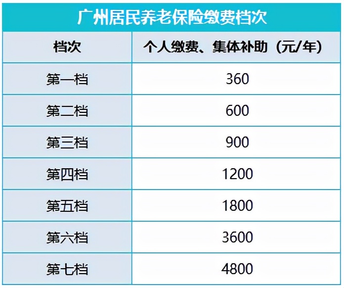 15年自费买养老保险划算吗（退休后可以领多少钱？）-第1张图片