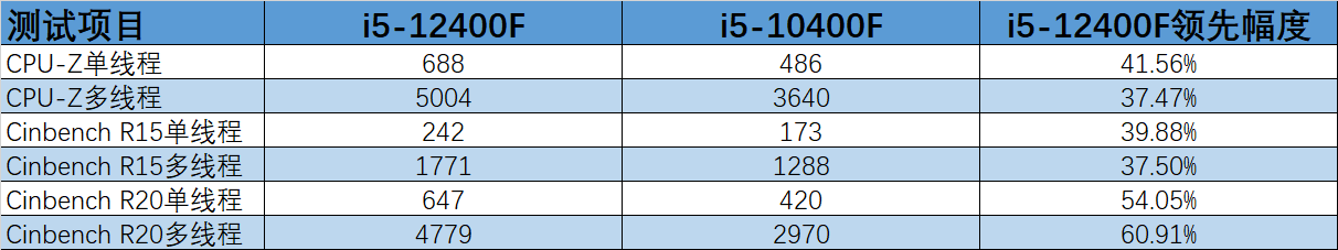 为什么都不建议买i510400f（为什么都不建议买i510600kf）-第4张图片-昕阳网