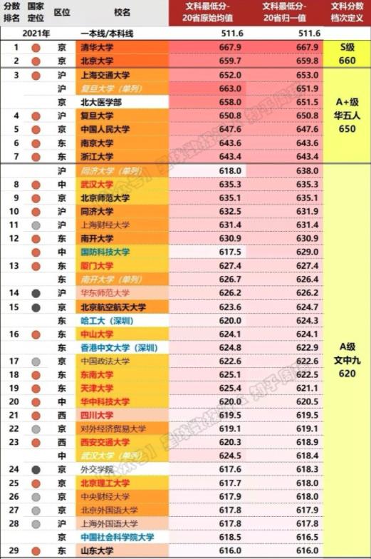 文科生可以报考的大学(大数据分析：最好的文科类211大学是这10所！78所高校分5个梯队)