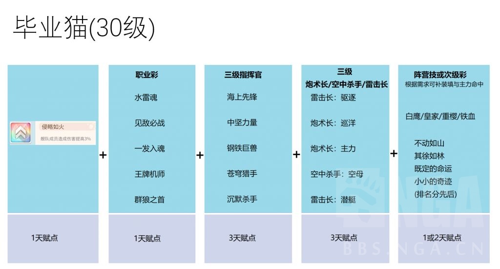 碧蓝航线：从入门到毕业 面向物资消耗不完玩家的洗猫攻略