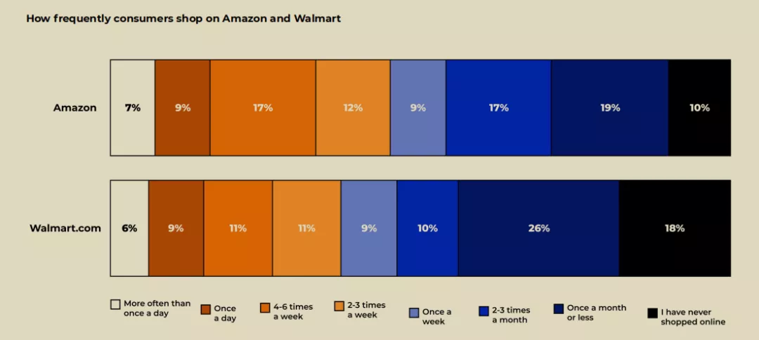 亚马逊第一、沃尔玛第二！年终旺季消费报告
