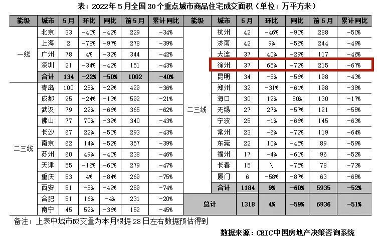 火！徐州楼市大涨65%！苏州楼市涨49%！无锡涨27%