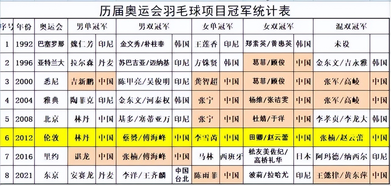 奥运会奖牌数量分布(羽毛球档案 2020东京奥运会后奖牌统计)