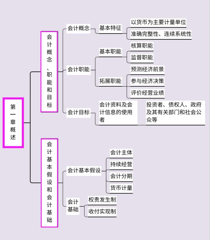 2022年初级会计该如何复习？50天双科90分拿下，你都需要这些资料