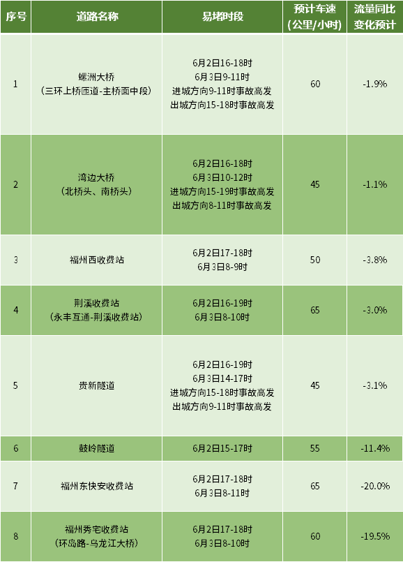 福州交警提醒，端午假期这些路段出行易堵